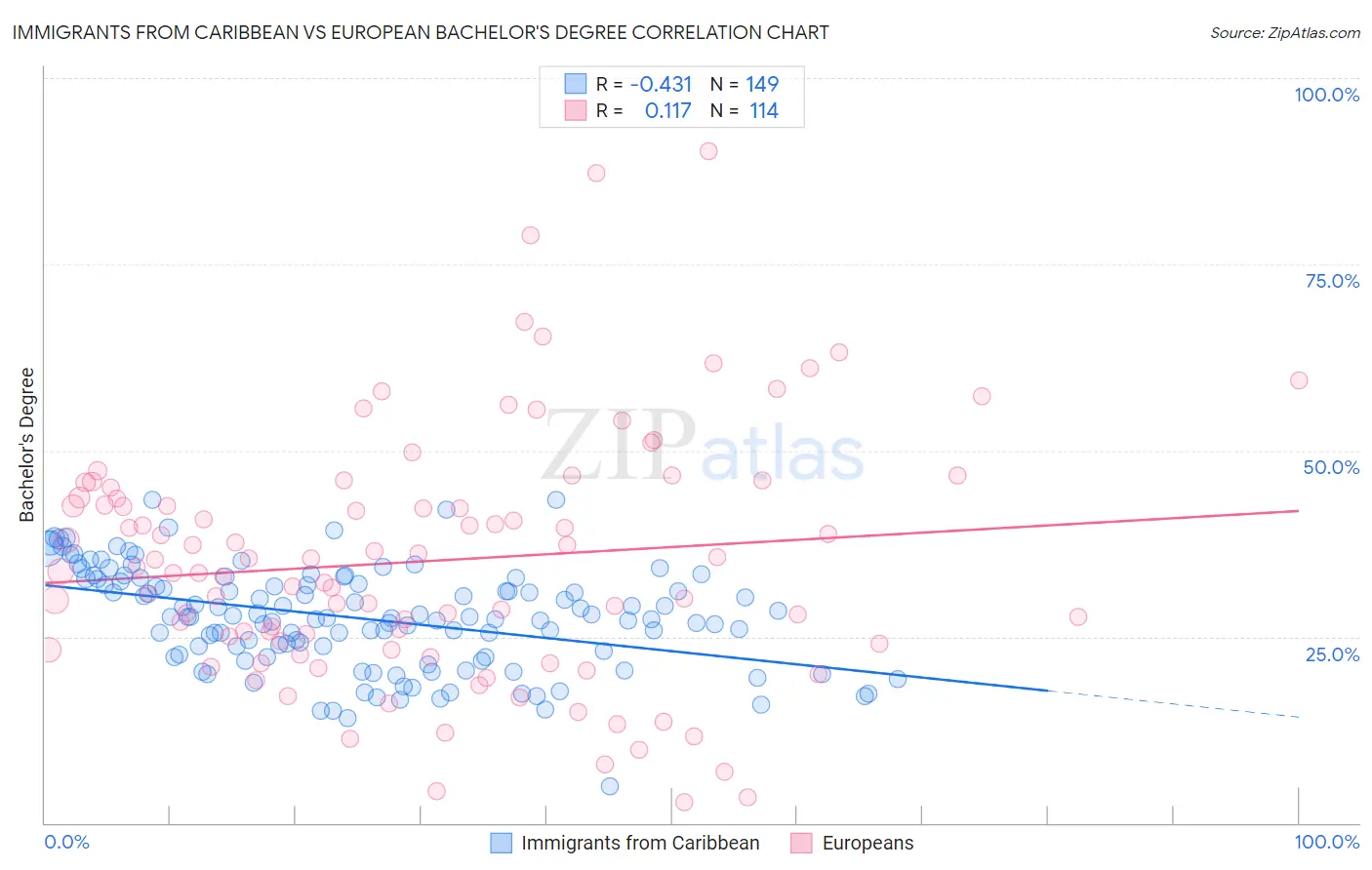 Immigrants from Caribbean vs European Bachelor's Degree