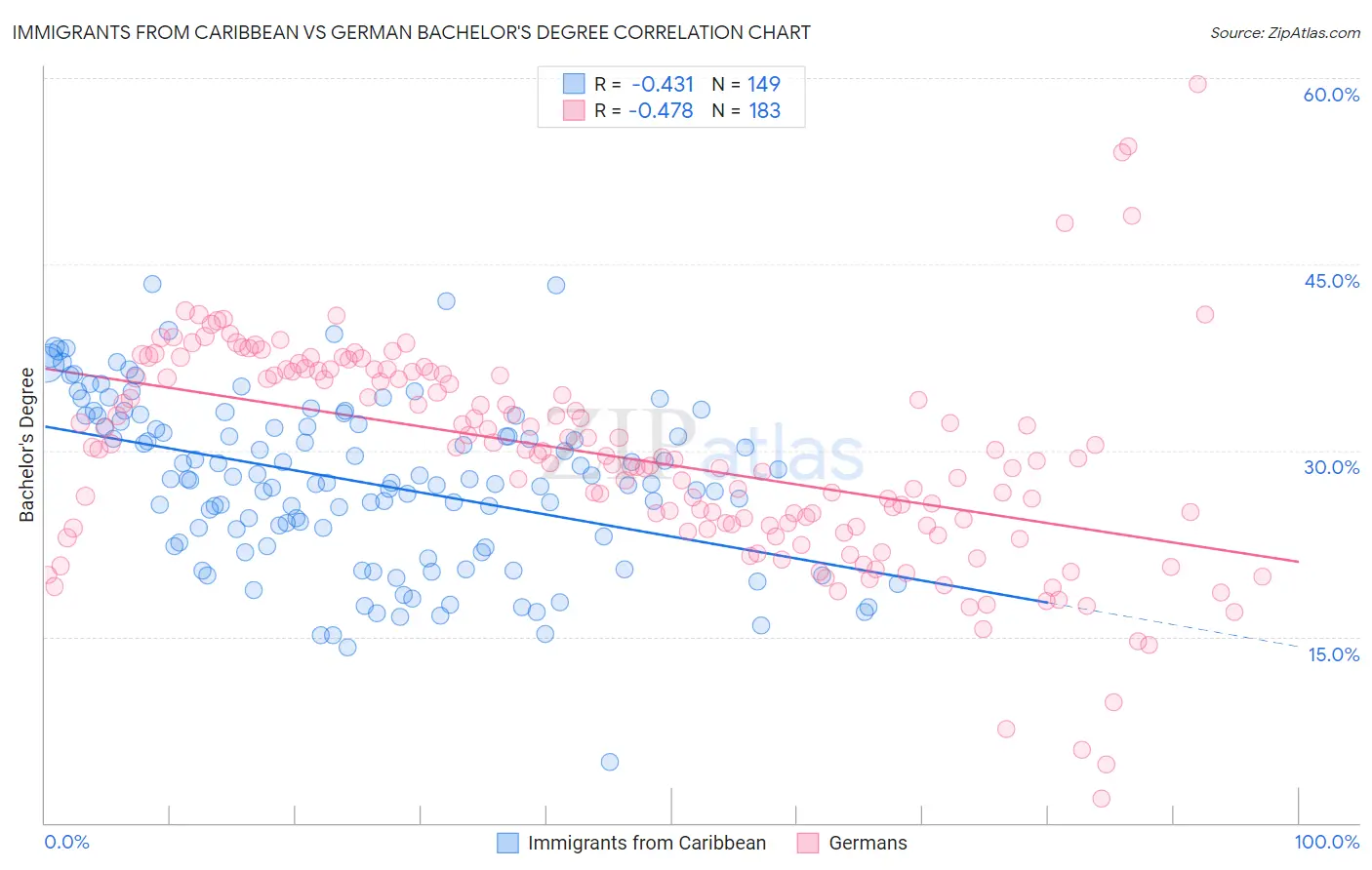 Immigrants from Caribbean vs German Bachelor's Degree