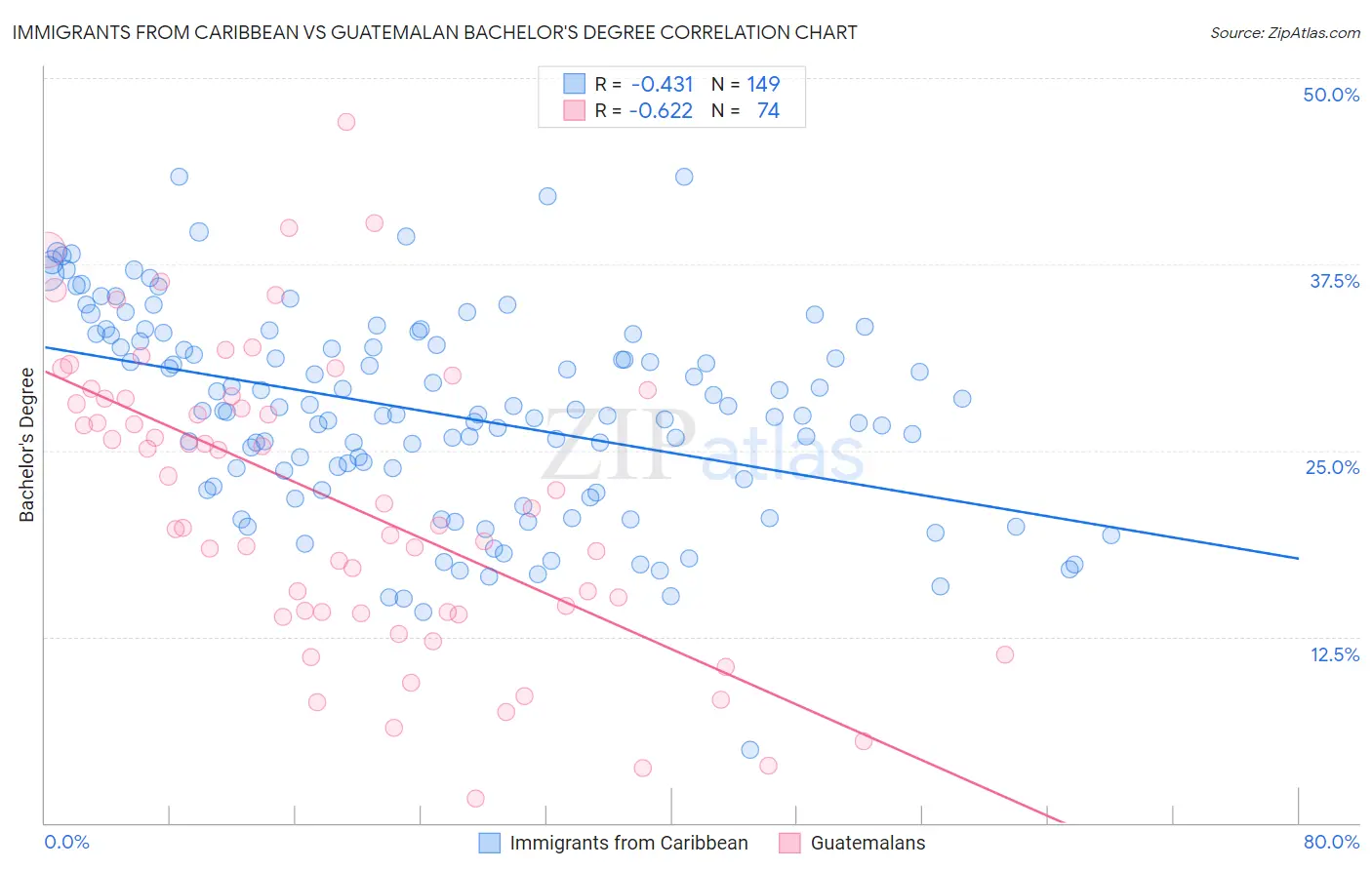 Immigrants from Caribbean vs Guatemalan Bachelor's Degree