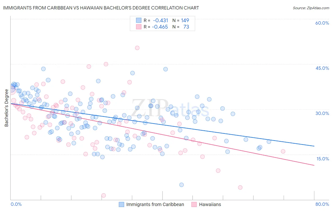 Immigrants from Caribbean vs Hawaiian Bachelor's Degree