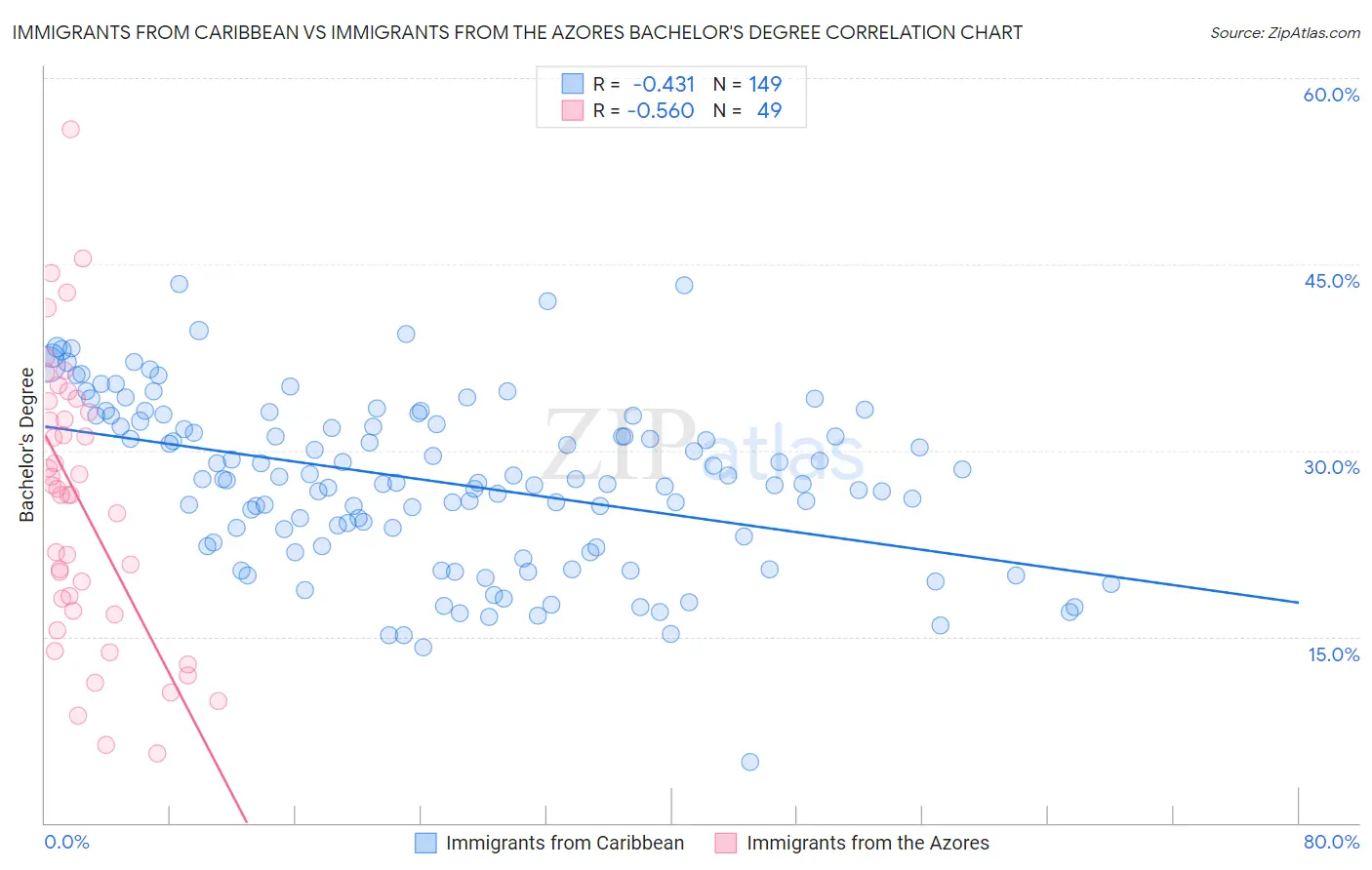 Immigrants from Caribbean vs Immigrants from the Azores Bachelor's Degree