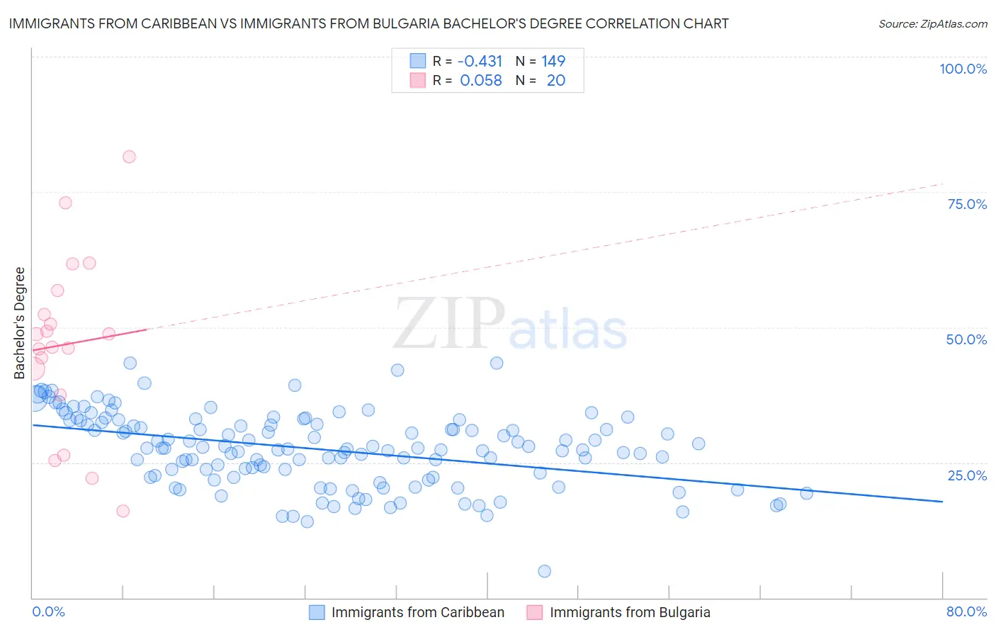 Immigrants from Caribbean vs Immigrants from Bulgaria Bachelor's Degree