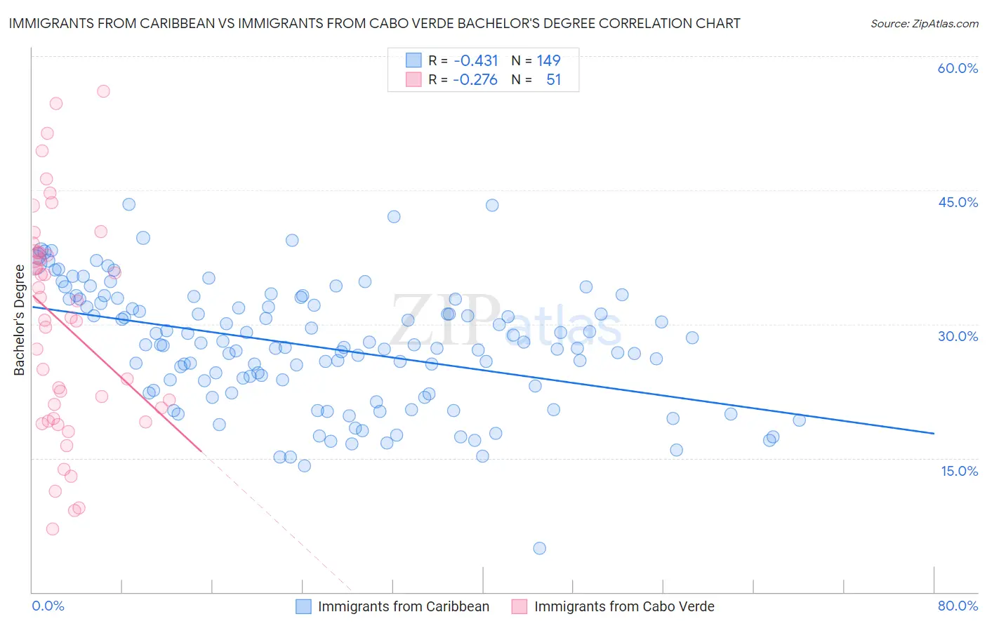 Immigrants from Caribbean vs Immigrants from Cabo Verde Bachelor's Degree