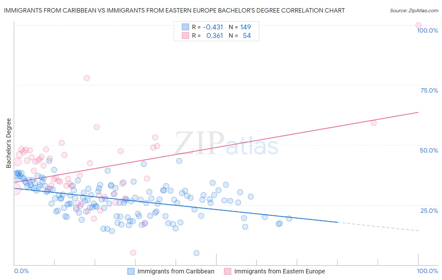 Immigrants from Caribbean vs Immigrants from Eastern Europe Bachelor's Degree