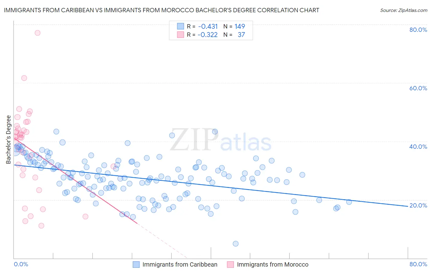 Immigrants from Caribbean vs Immigrants from Morocco Bachelor's Degree