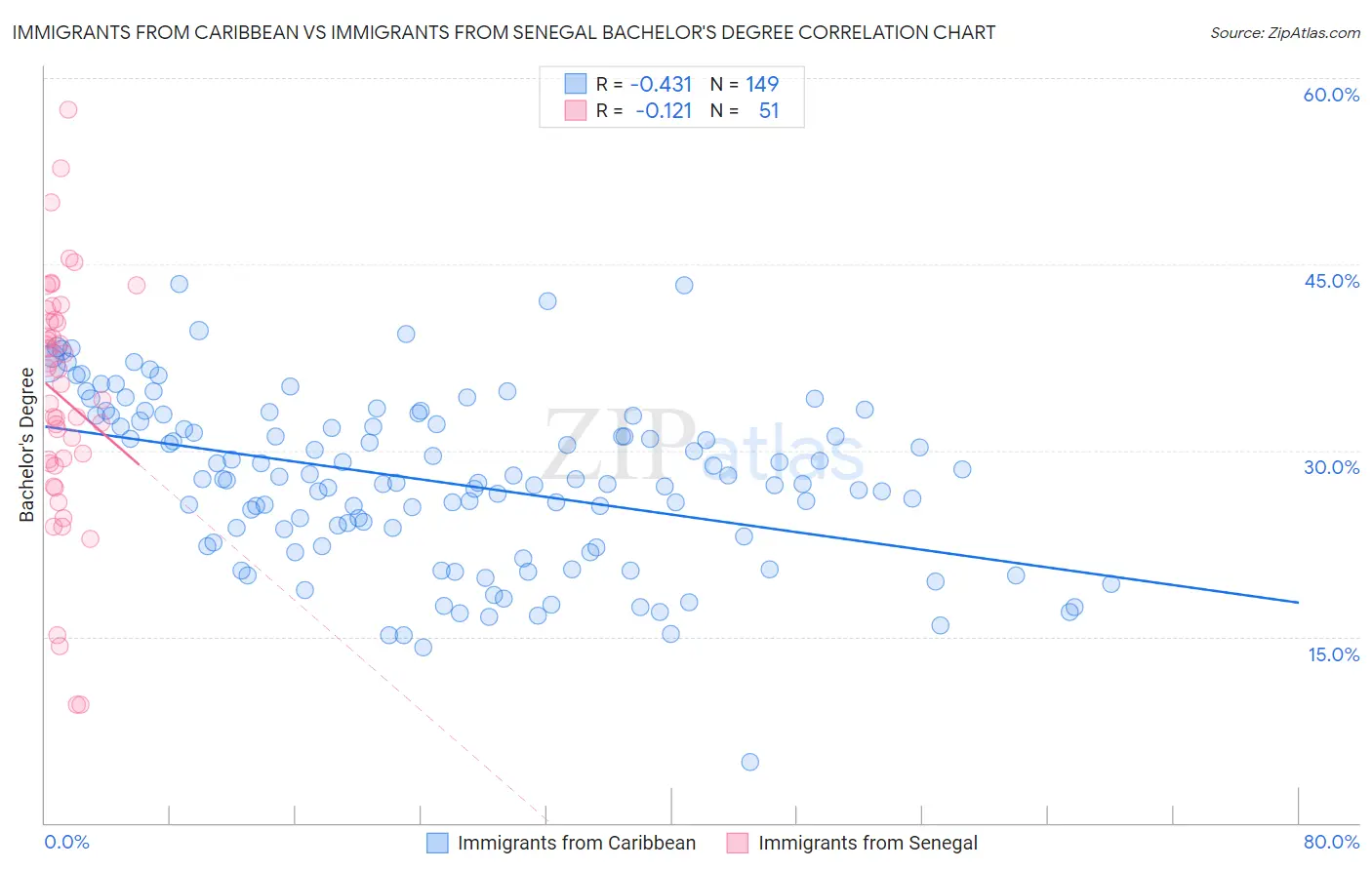 Immigrants from Caribbean vs Immigrants from Senegal Bachelor's Degree