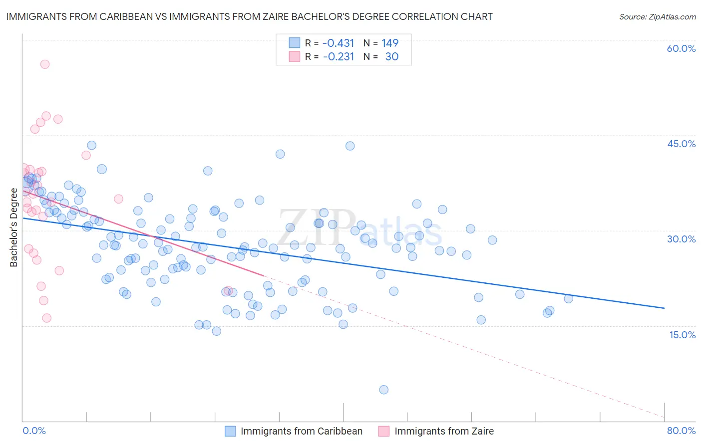 Immigrants from Caribbean vs Immigrants from Zaire Bachelor's Degree