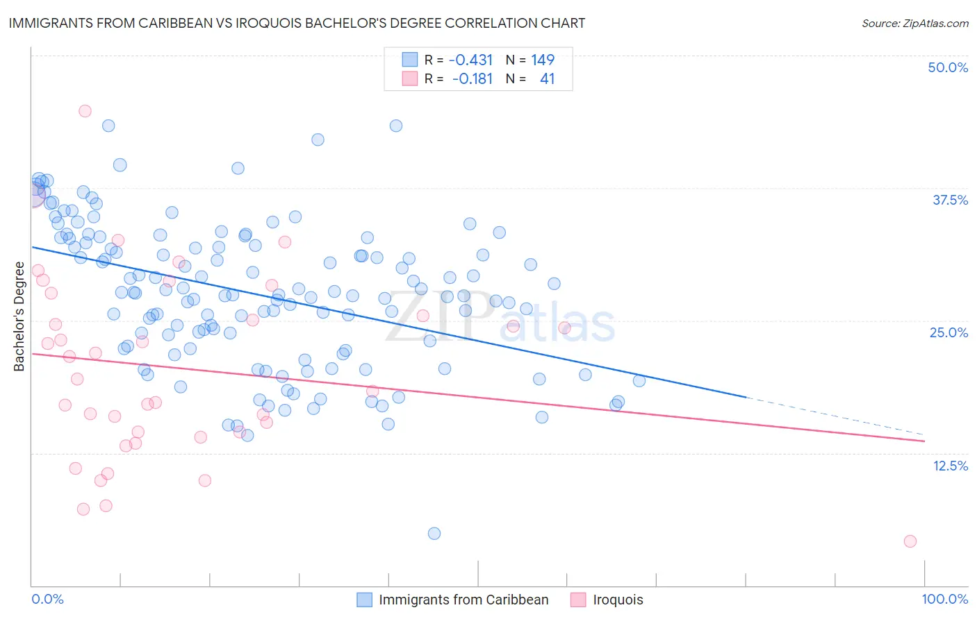 Immigrants from Caribbean vs Iroquois Bachelor's Degree