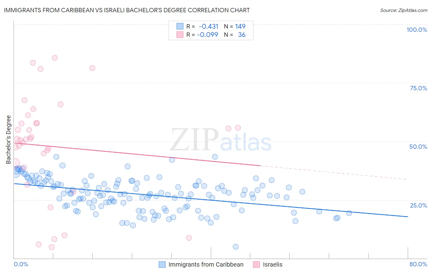 Immigrants from Caribbean vs Israeli Bachelor's Degree