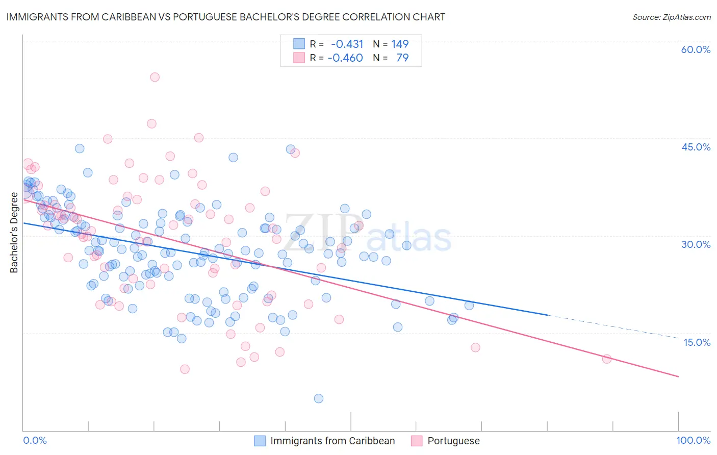 Immigrants from Caribbean vs Portuguese Bachelor's Degree