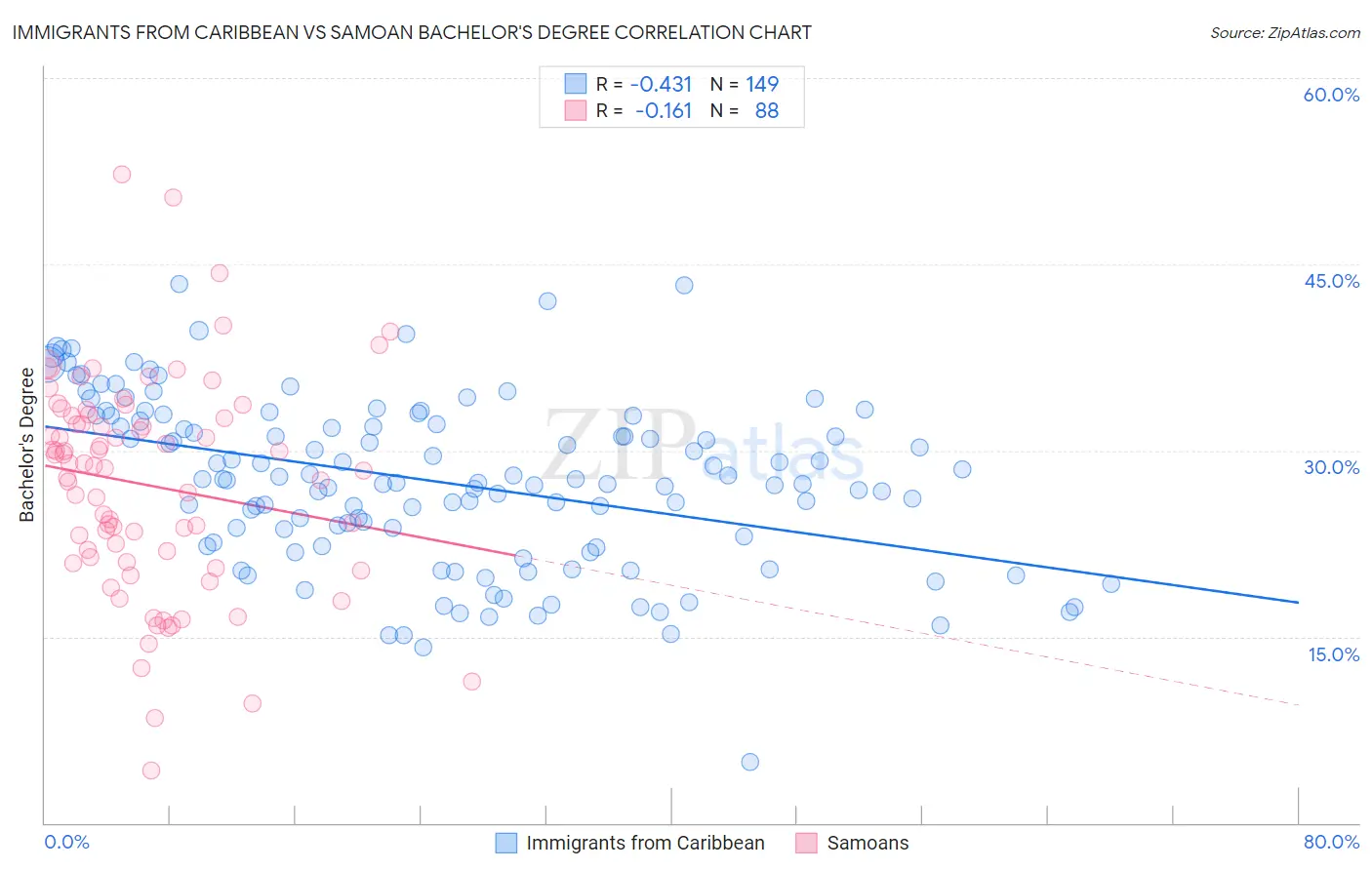 Immigrants from Caribbean vs Samoan Bachelor's Degree