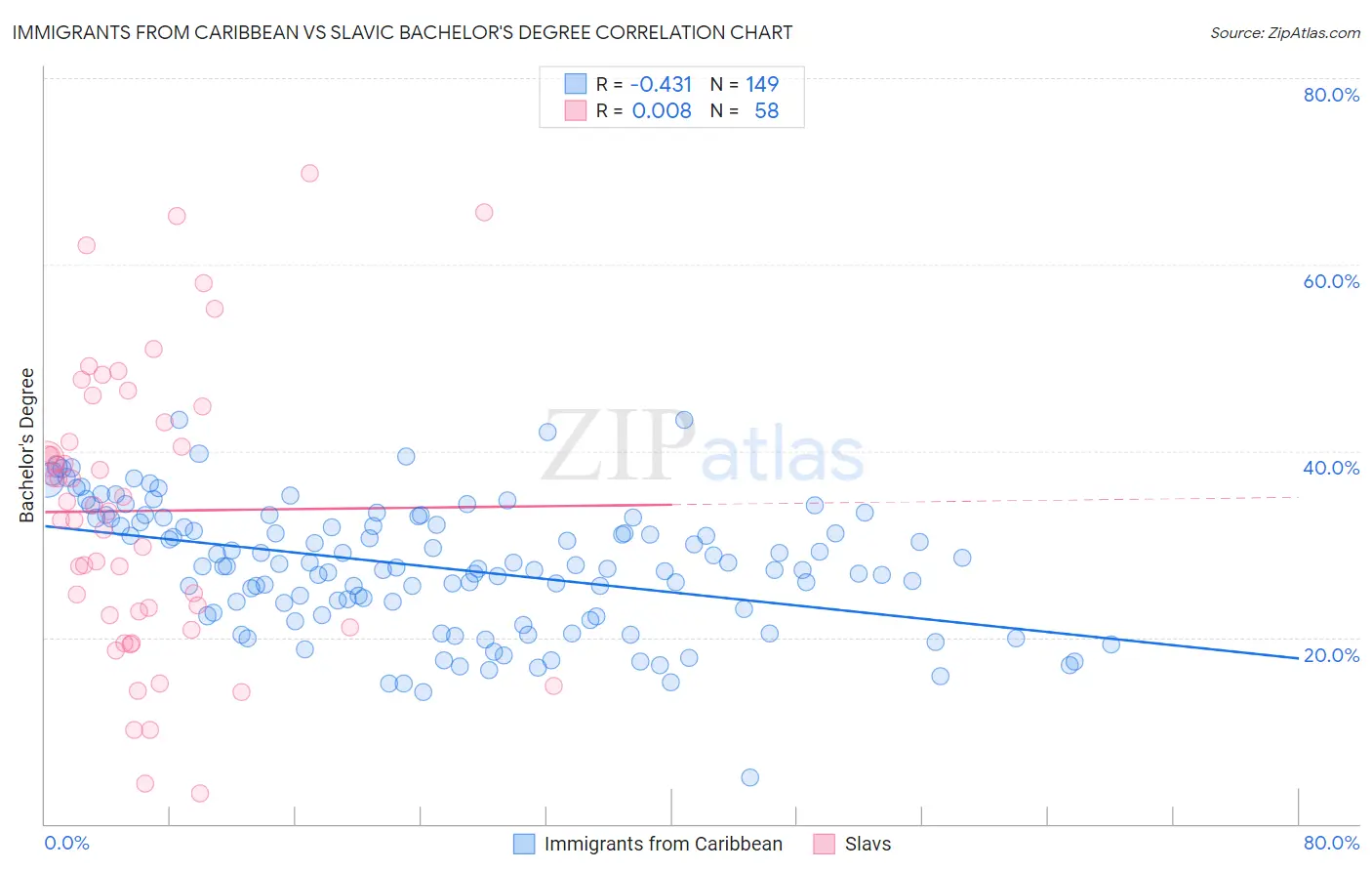 Immigrants from Caribbean vs Slavic Bachelor's Degree