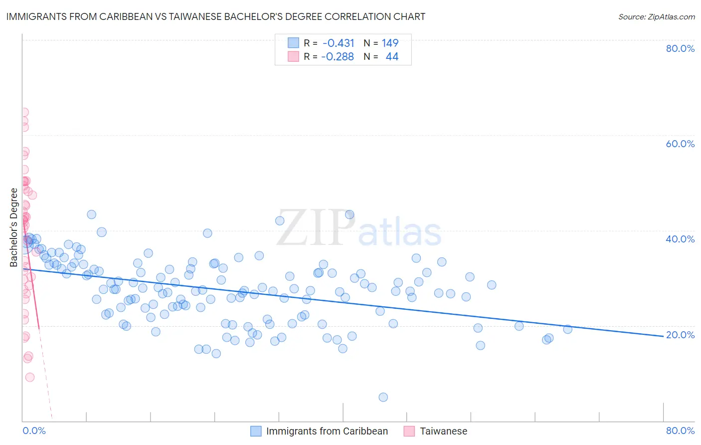 Immigrants from Caribbean vs Taiwanese Bachelor's Degree