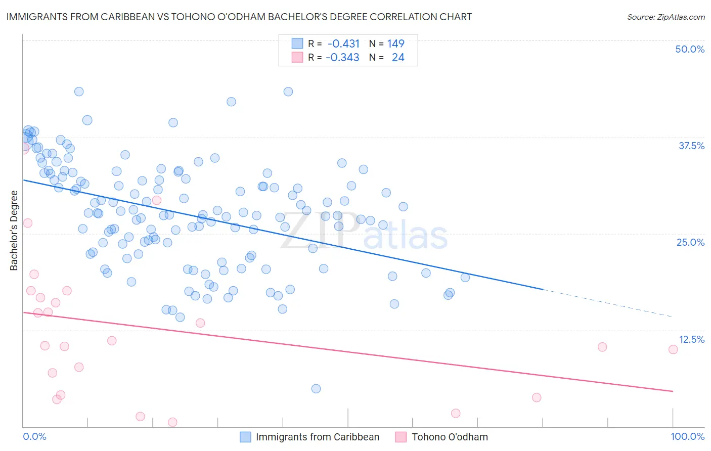 Immigrants from Caribbean vs Tohono O'odham Bachelor's Degree