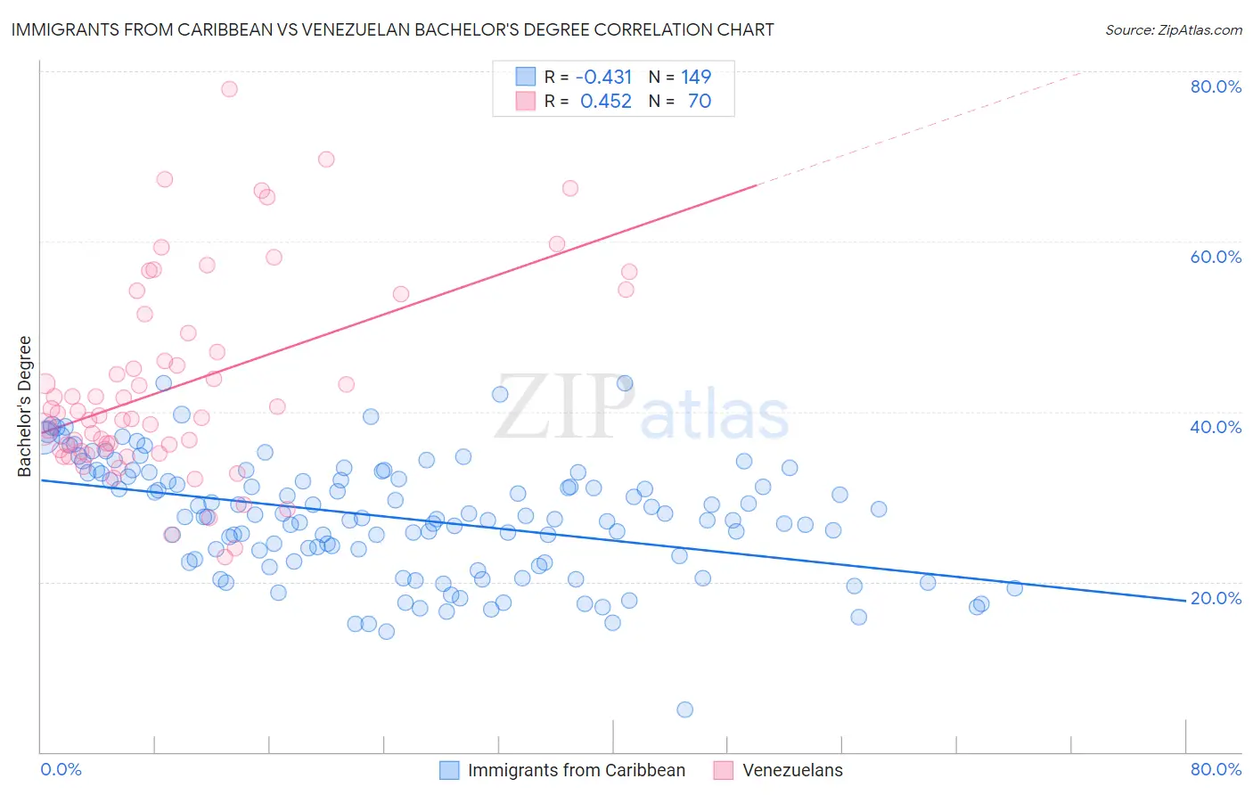 Immigrants from Caribbean vs Venezuelan Bachelor's Degree