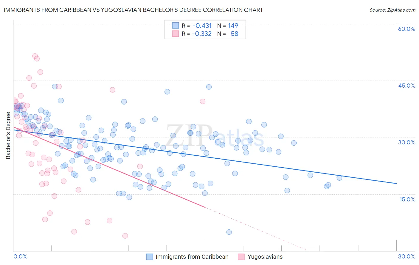 Immigrants from Caribbean vs Yugoslavian Bachelor's Degree