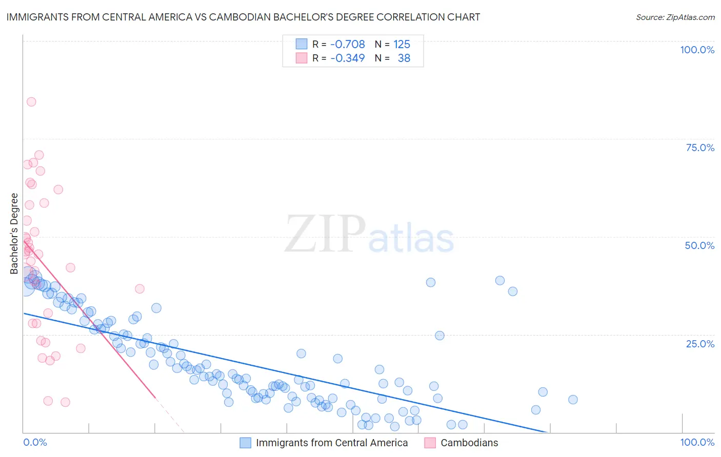Immigrants from Central America vs Cambodian Bachelor's Degree