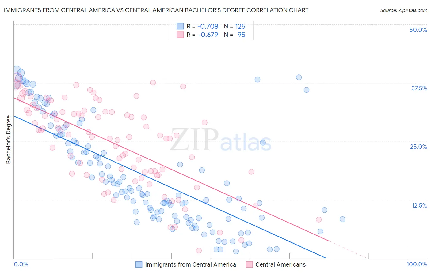 Immigrants from Central America vs Central American Bachelor's Degree