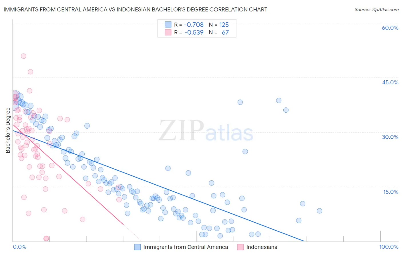 Immigrants from Central America vs Indonesian Bachelor's Degree