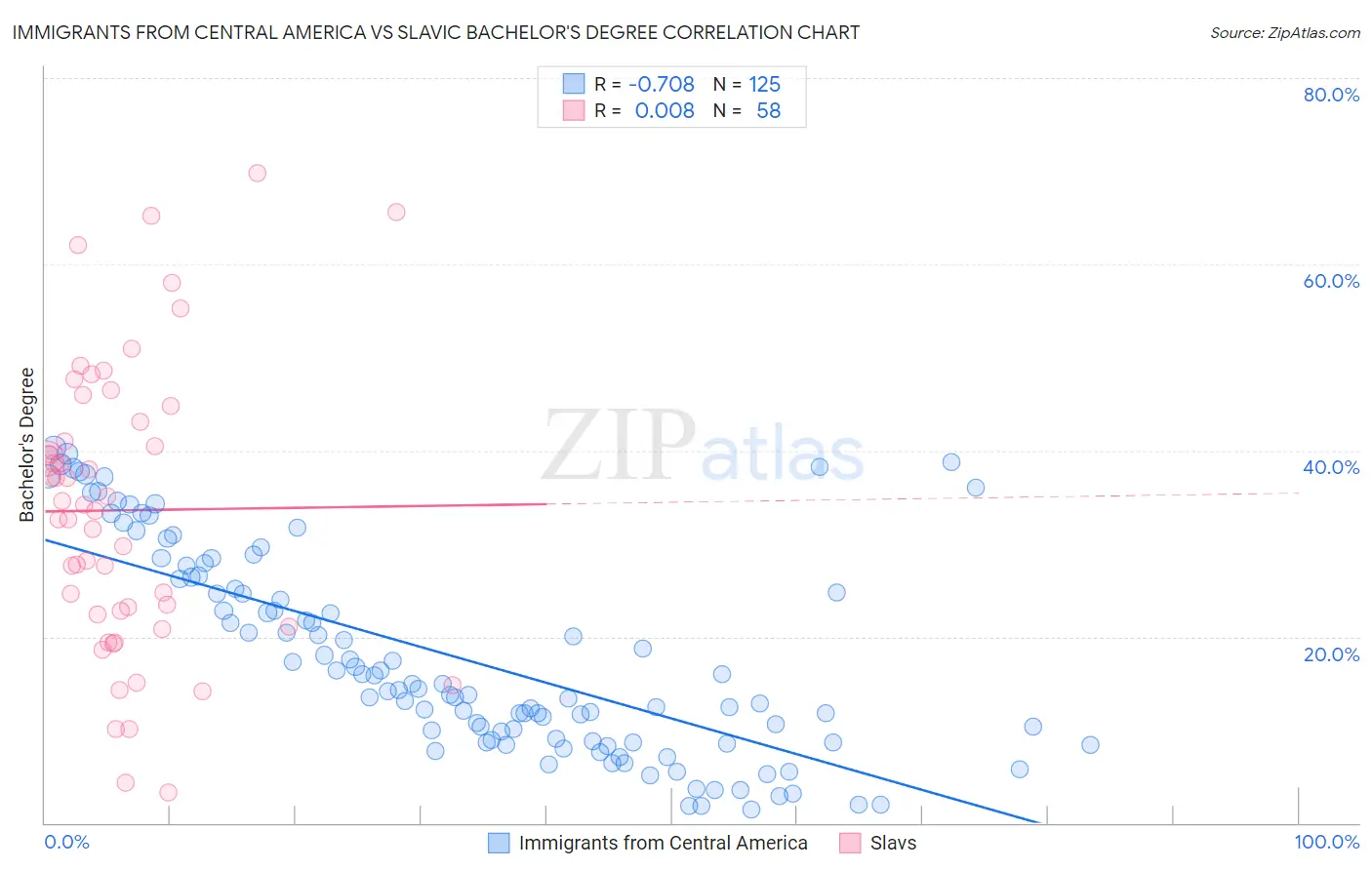 Immigrants from Central America vs Slavic Bachelor's Degree