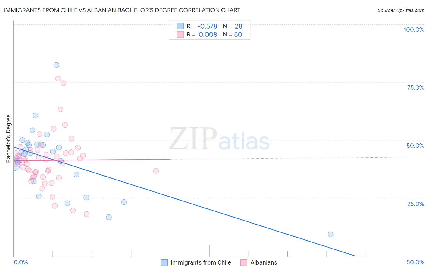 Immigrants from Chile vs Albanian Bachelor's Degree