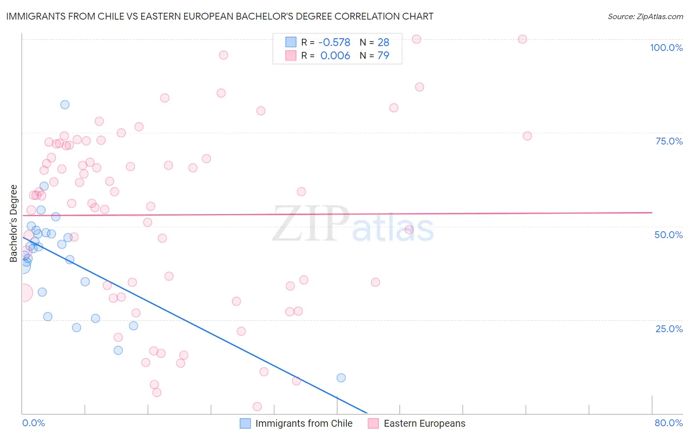 Immigrants from Chile vs Eastern European Bachelor's Degree