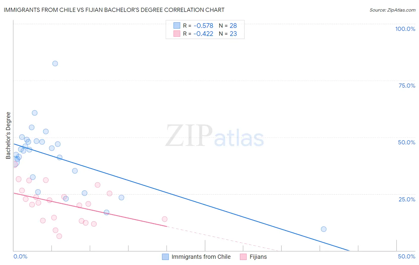 Immigrants from Chile vs Fijian Bachelor's Degree