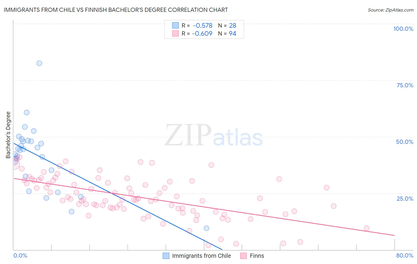 Immigrants from Chile vs Finnish Bachelor's Degree