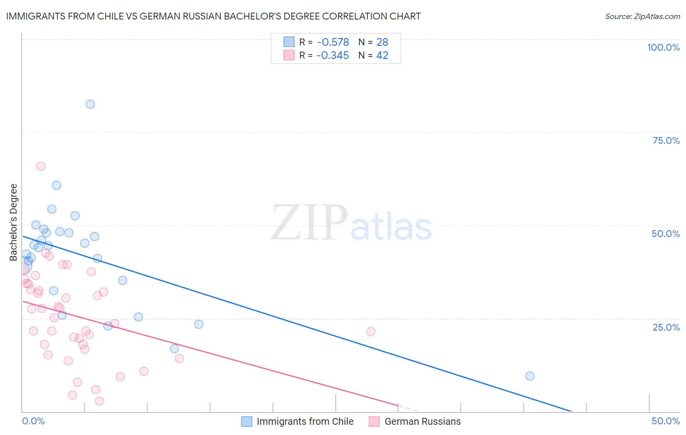 Immigrants from Chile vs German Russian Bachelor's Degree