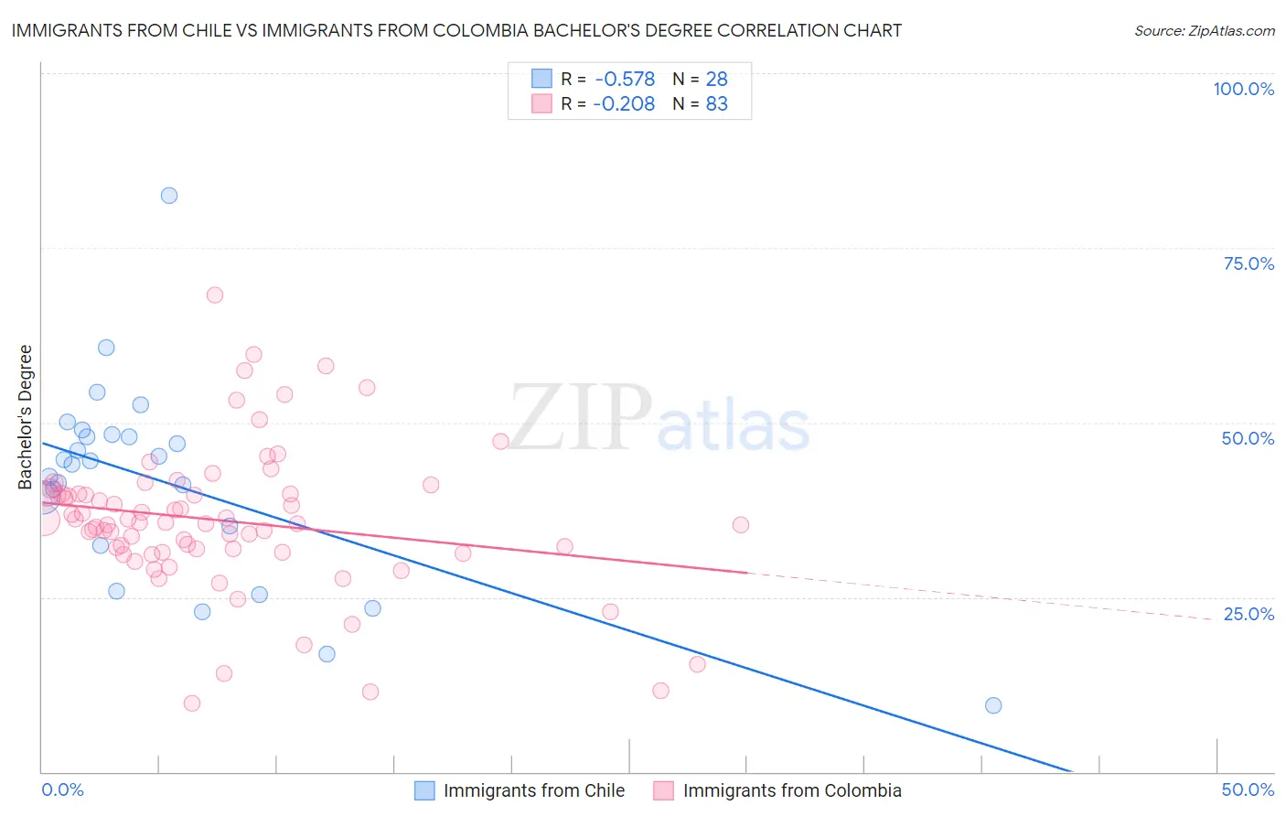 Immigrants from Chile vs Immigrants from Colombia Bachelor's Degree