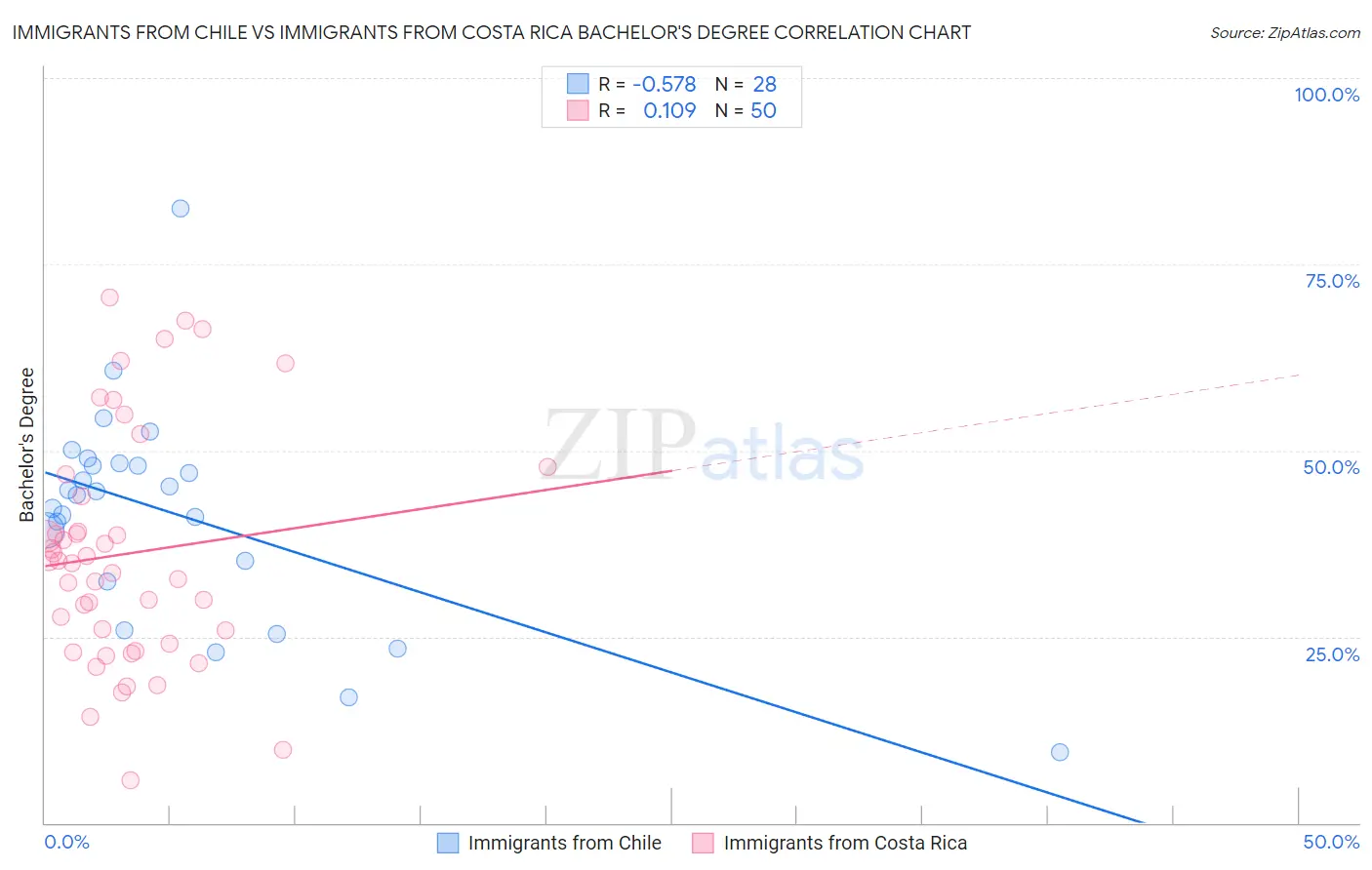 Immigrants from Chile vs Immigrants from Costa Rica Bachelor's Degree