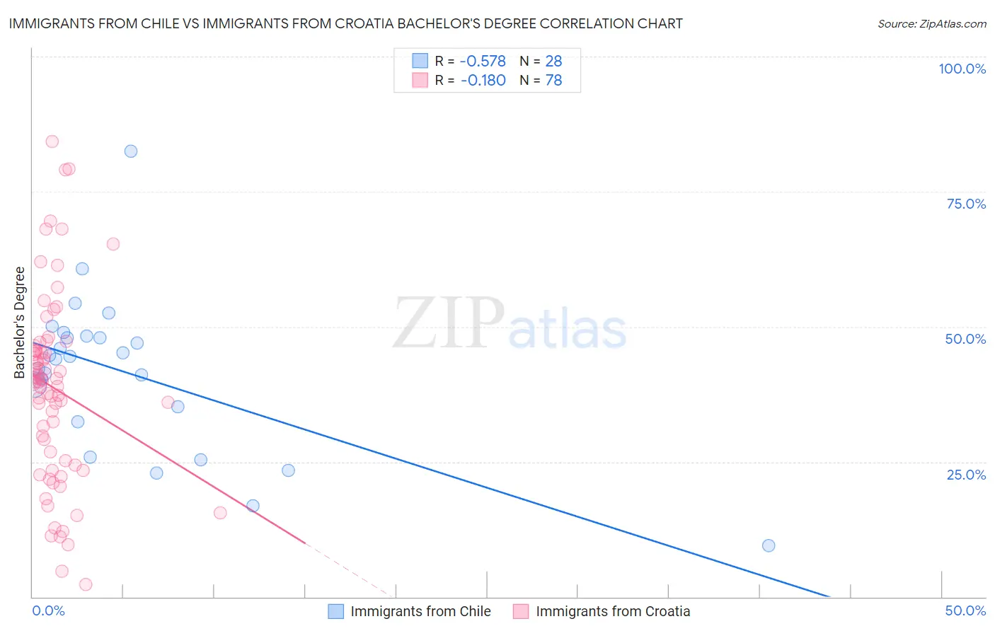 Immigrants from Chile vs Immigrants from Croatia Bachelor's Degree