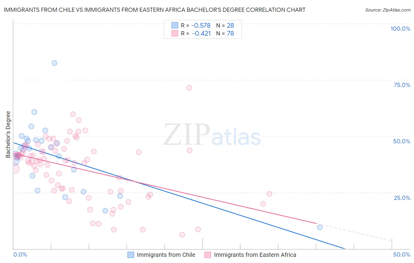 Immigrants from Chile vs Immigrants from Eastern Africa Bachelor's Degree