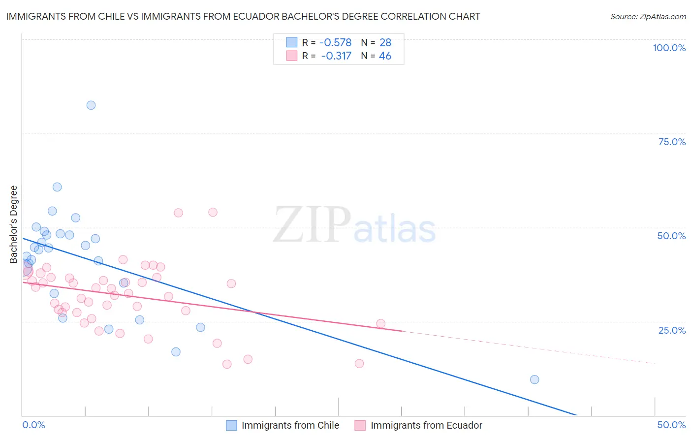 Immigrants from Chile vs Immigrants from Ecuador Bachelor's Degree