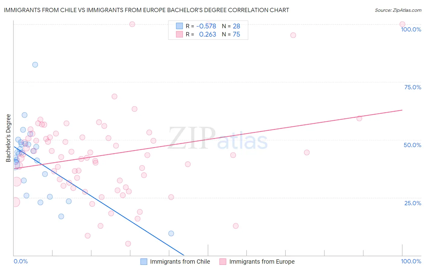 Immigrants from Chile vs Immigrants from Europe Bachelor's Degree