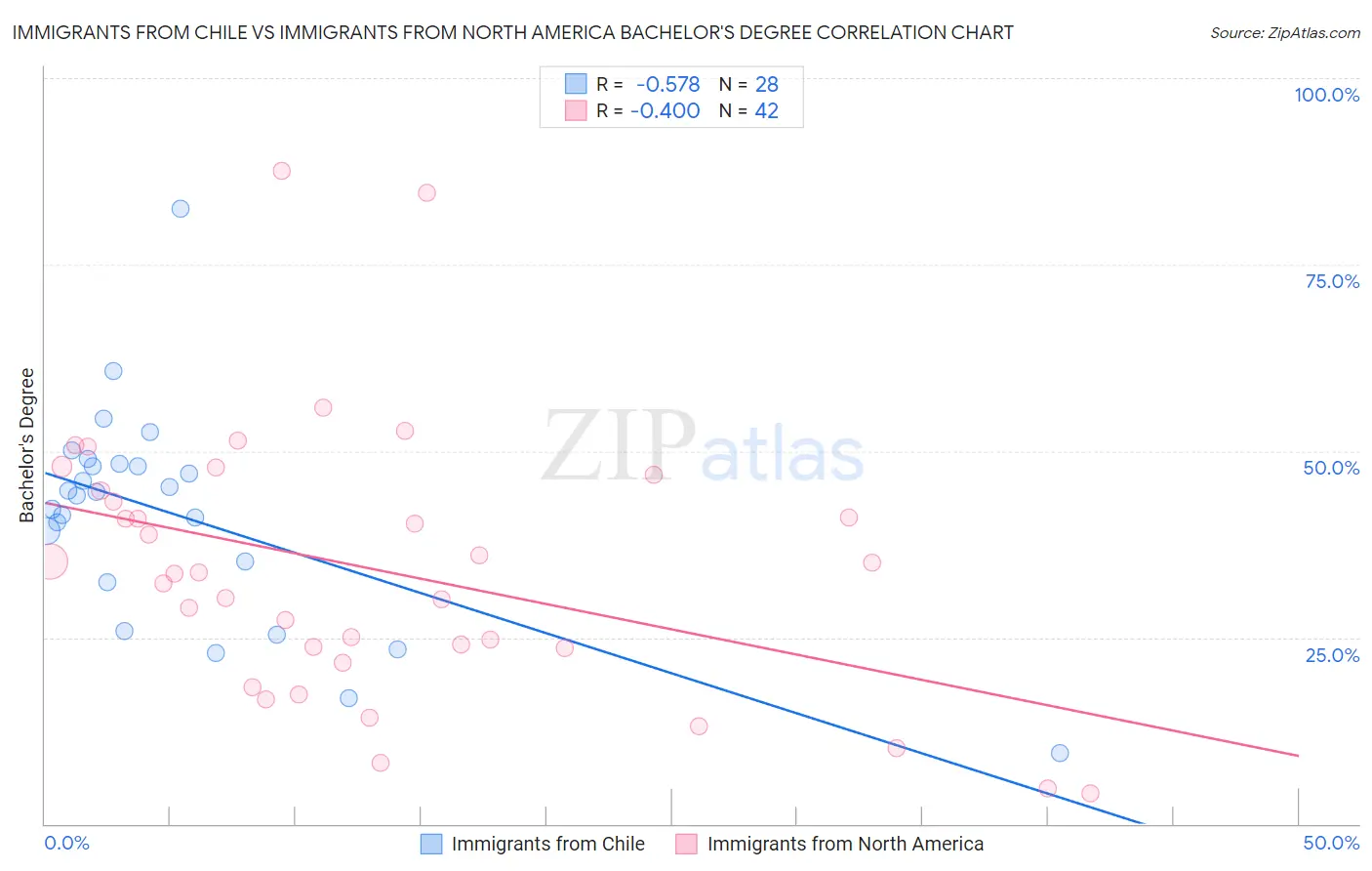 Immigrants from Chile vs Immigrants from North America Bachelor's Degree