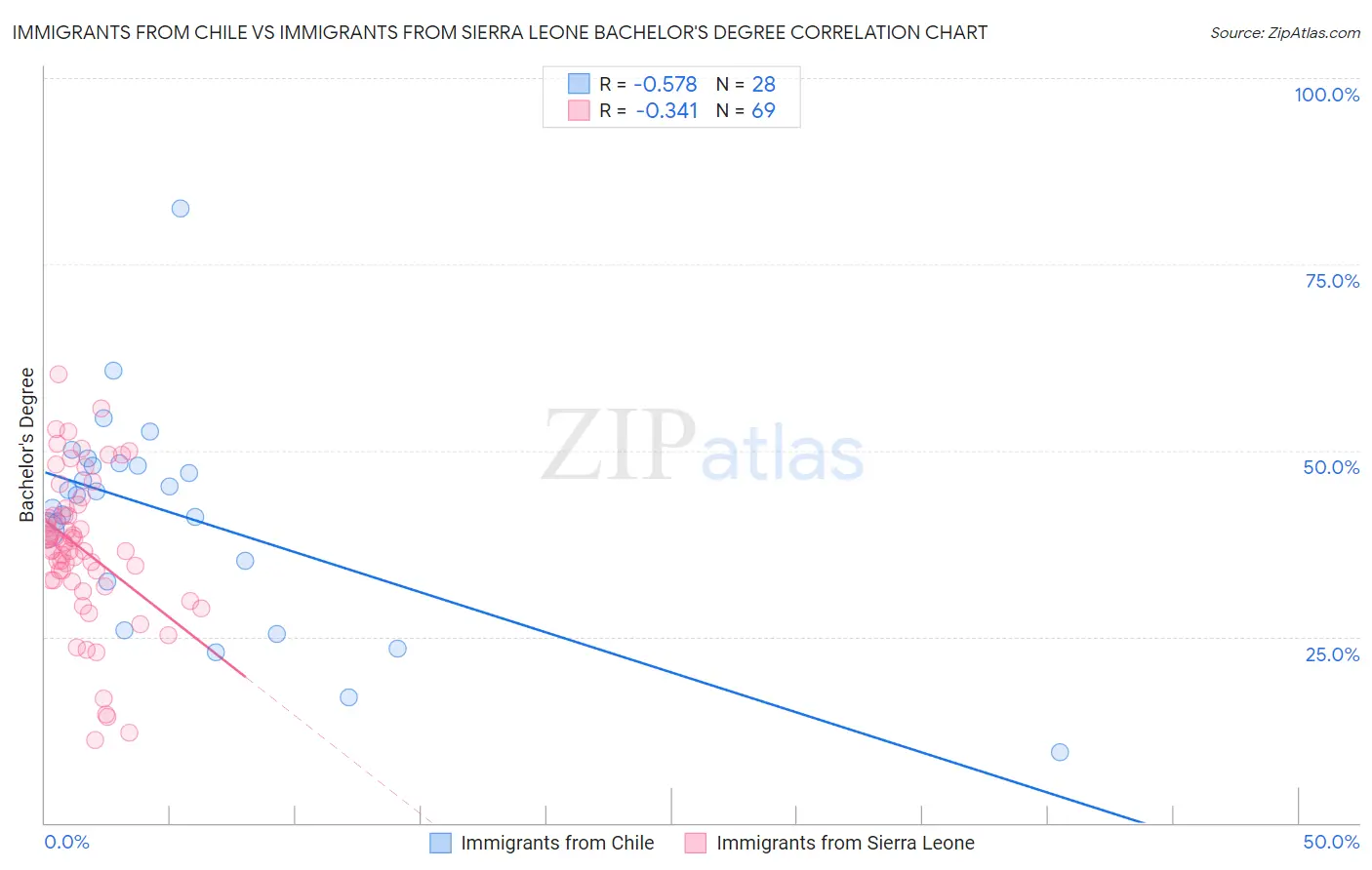 Immigrants from Chile vs Immigrants from Sierra Leone Bachelor's Degree