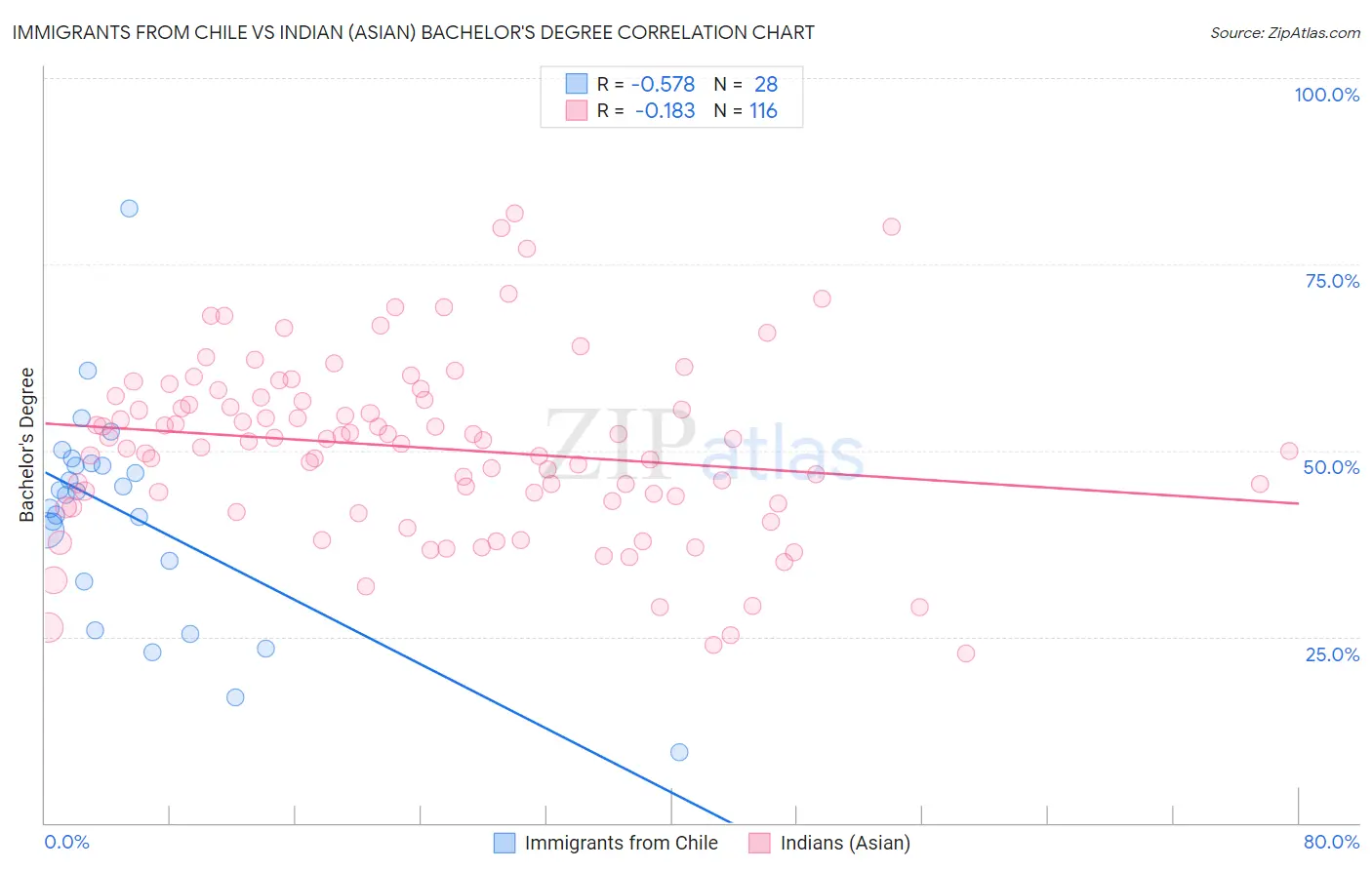 Immigrants from Chile vs Indian (Asian) Bachelor's Degree