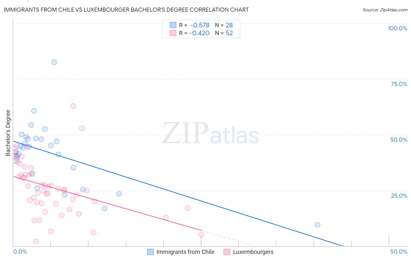 Immigrants from Chile vs Luxembourger Bachelor's Degree