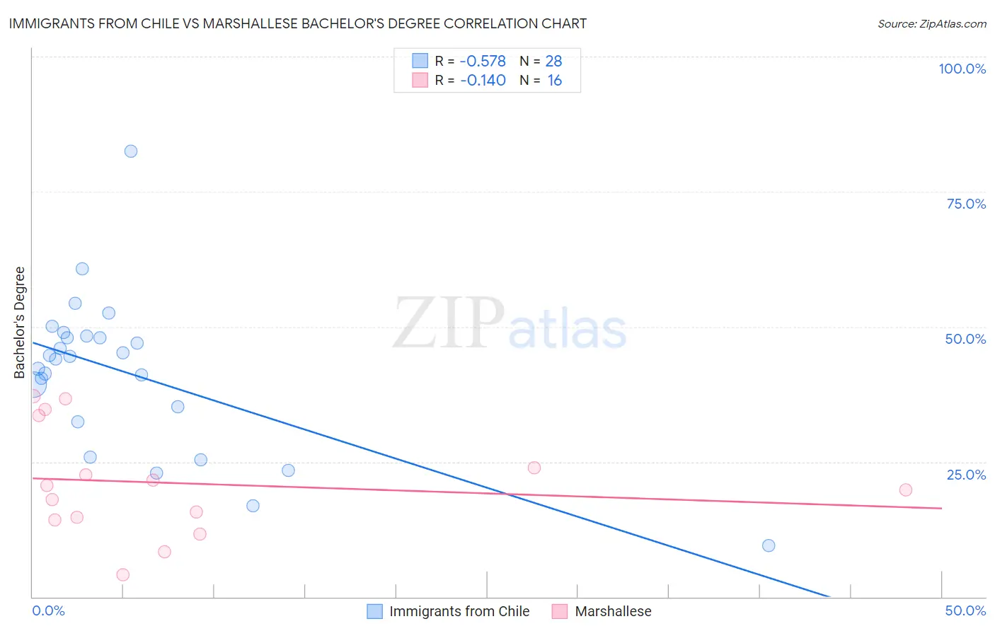 Immigrants from Chile vs Marshallese Bachelor's Degree