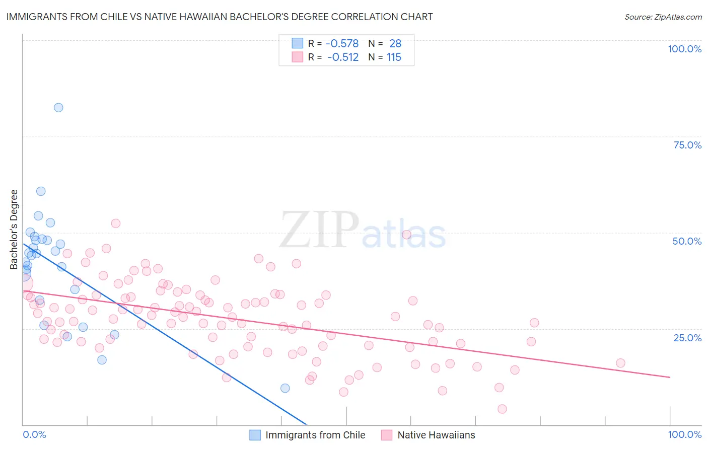 Immigrants from Chile vs Native Hawaiian Bachelor's Degree