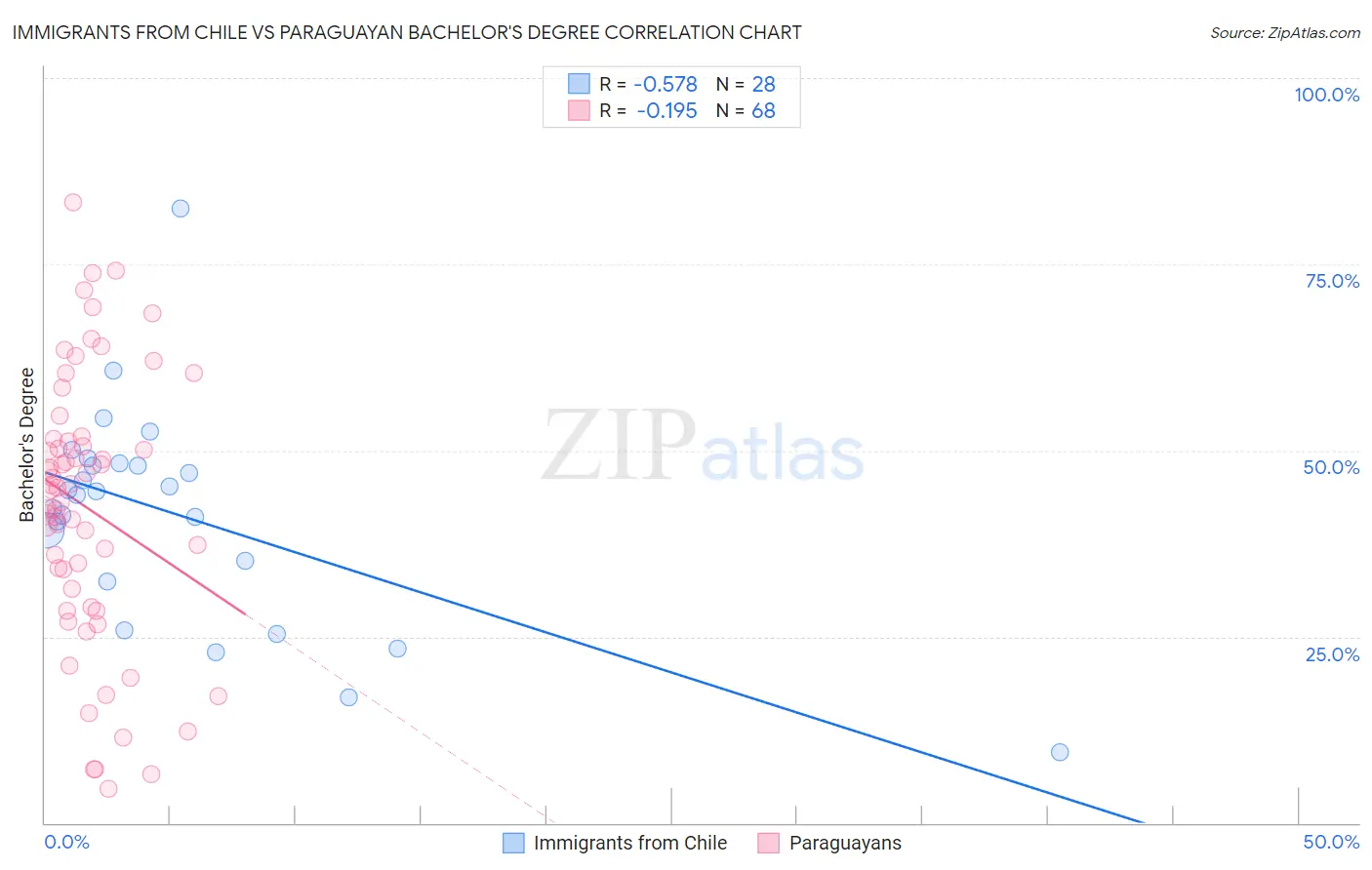 Immigrants from Chile vs Paraguayan Bachelor's Degree