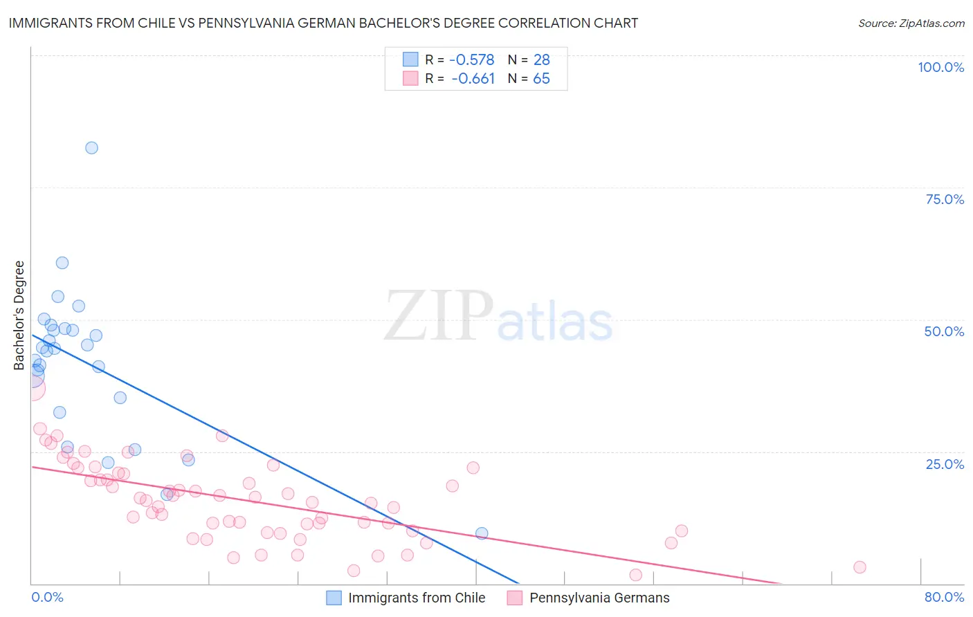 Immigrants from Chile vs Pennsylvania German Bachelor's Degree