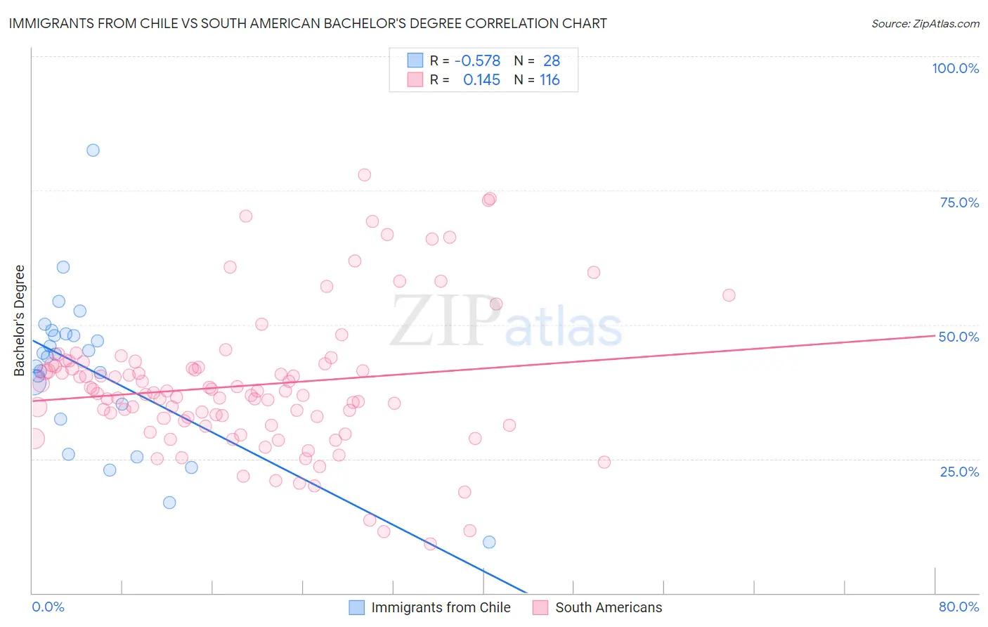 Immigrants from Chile vs South American Bachelor's Degree