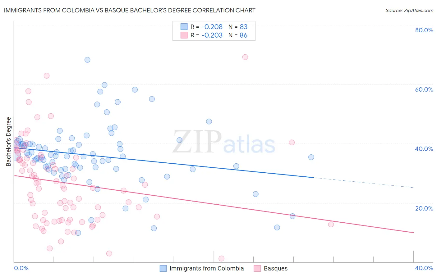 Immigrants from Colombia vs Basque Bachelor's Degree