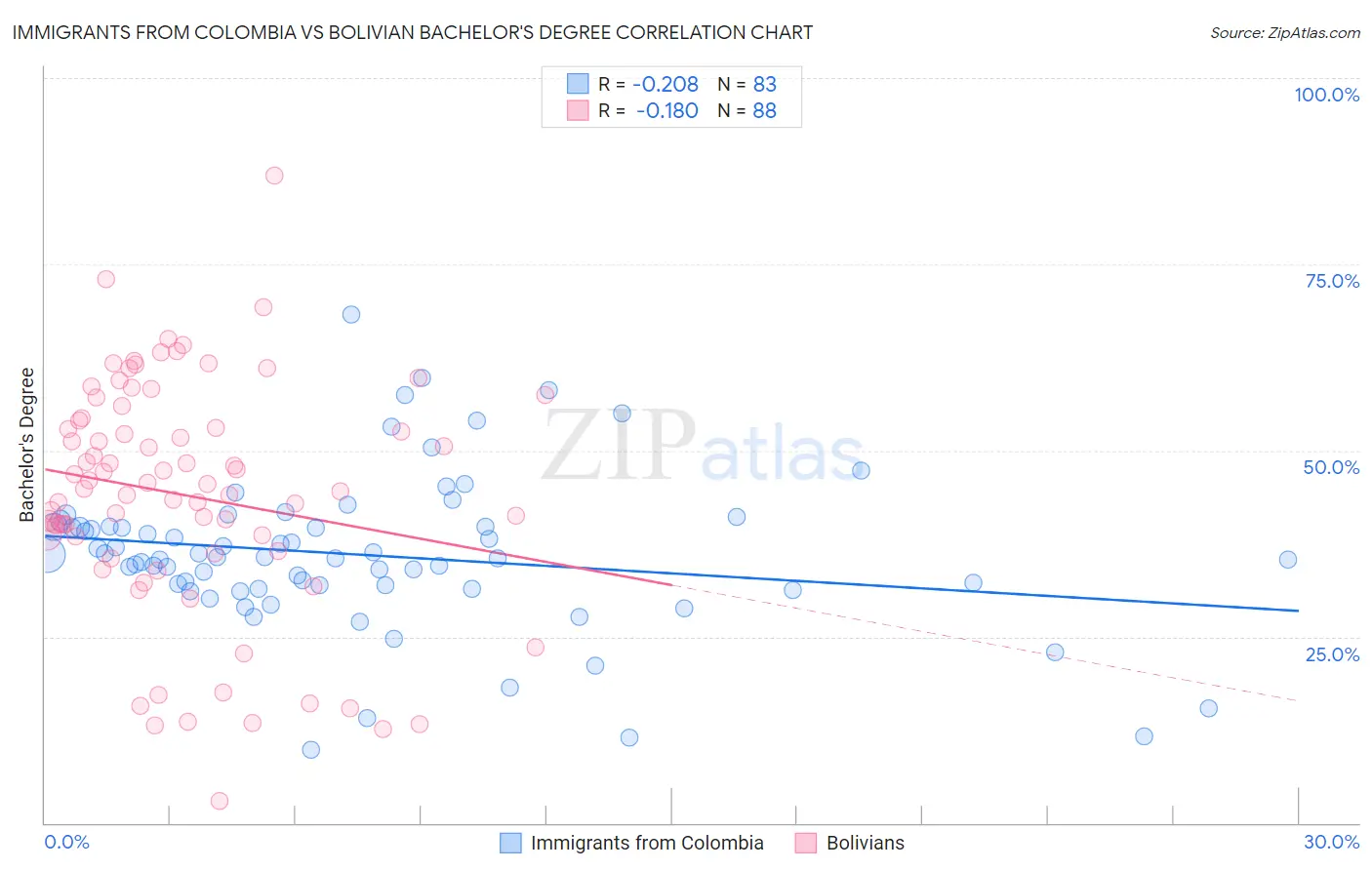 Immigrants from Colombia vs Bolivian Bachelor's Degree