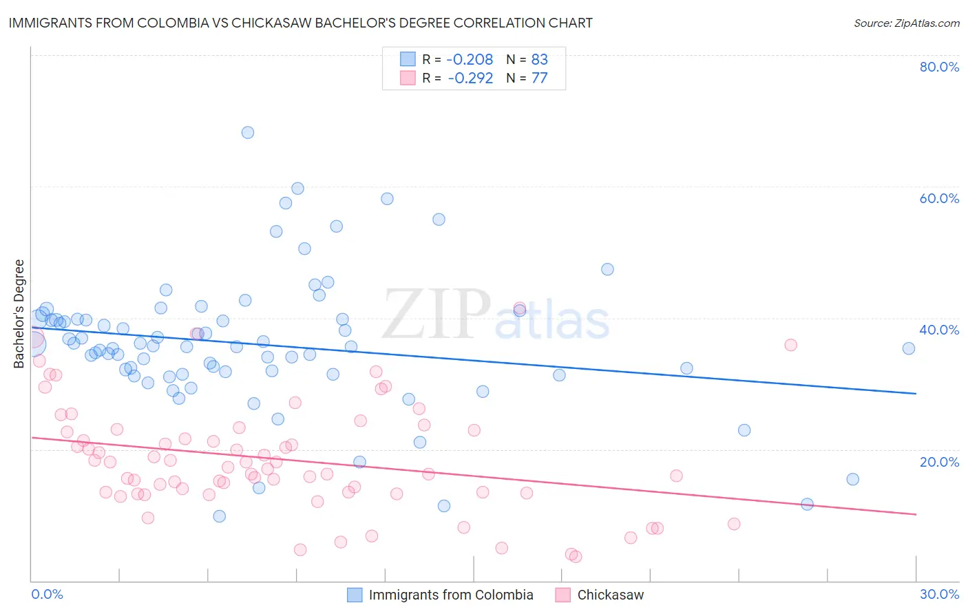 Immigrants from Colombia vs Chickasaw Bachelor's Degree