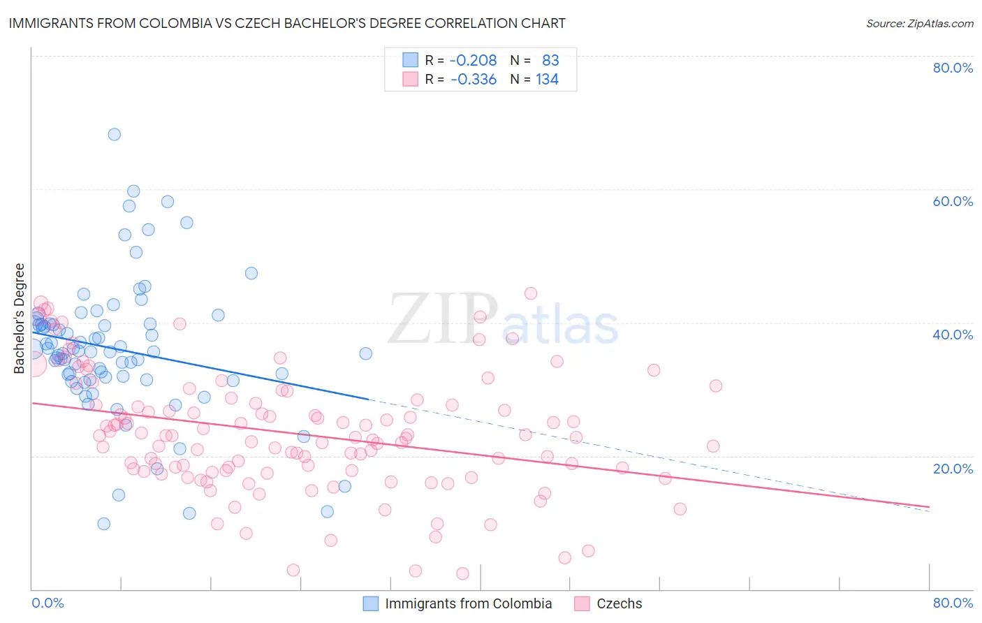 Immigrants from Colombia vs Czech Bachelor's Degree