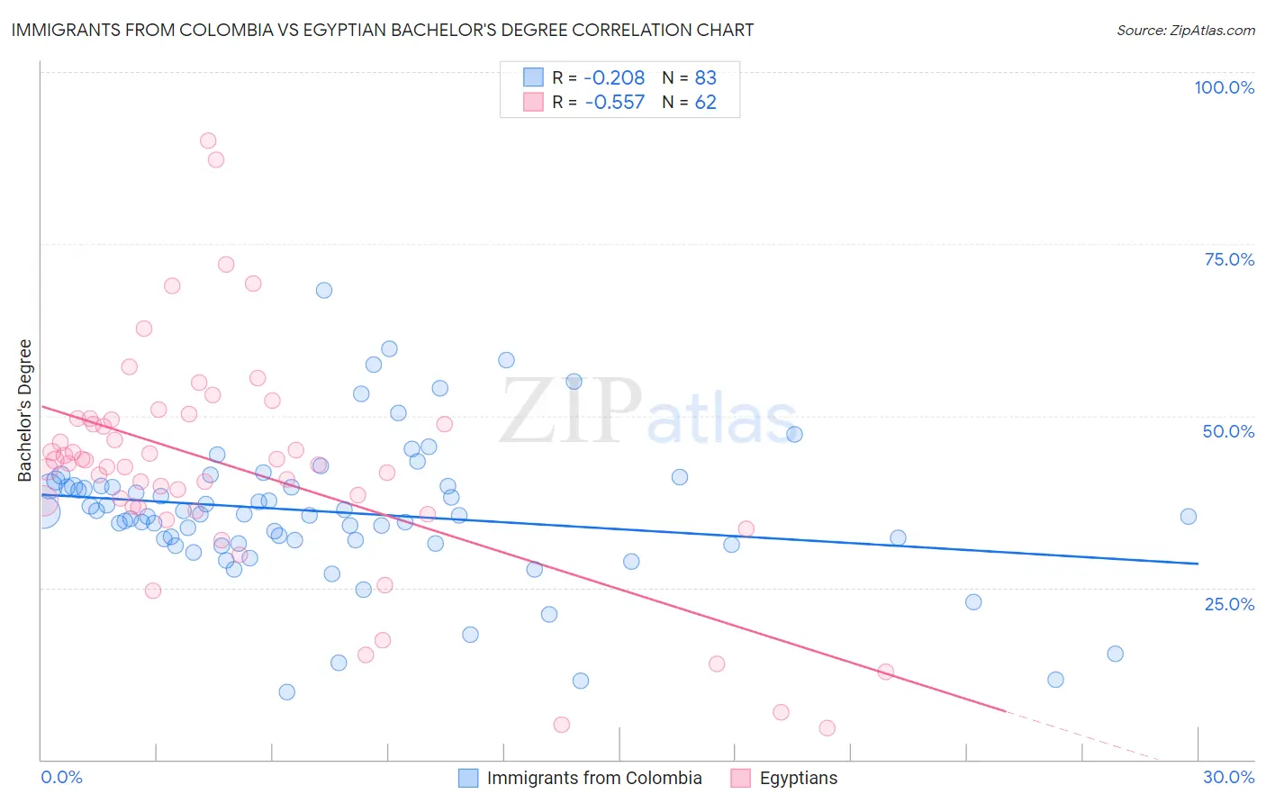 Immigrants from Colombia vs Egyptian Bachelor's Degree