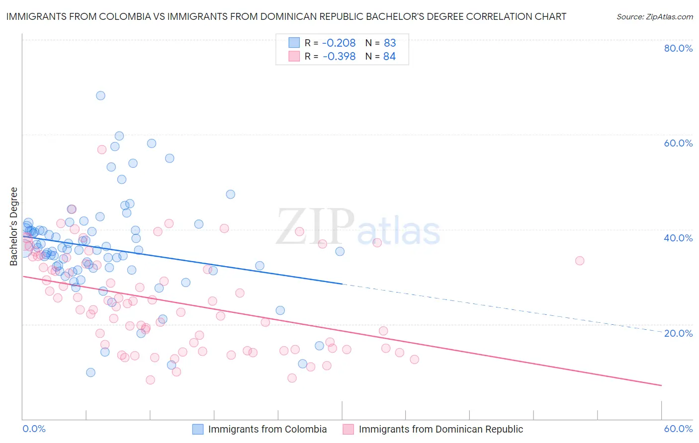 Immigrants from Colombia vs Immigrants from Dominican Republic Bachelor's Degree